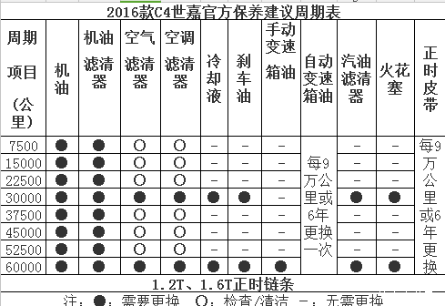 細水長流才是真 C4世嘉保養成本解析